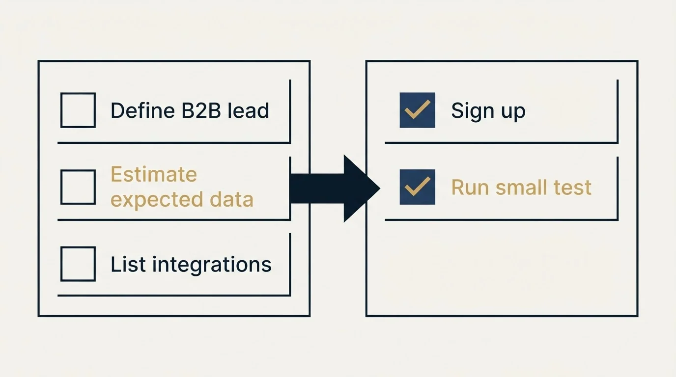 Before-and-after steps: Getting Started Checklist (Define B2B lead, Estimate expected data, List integrations, Sign up)