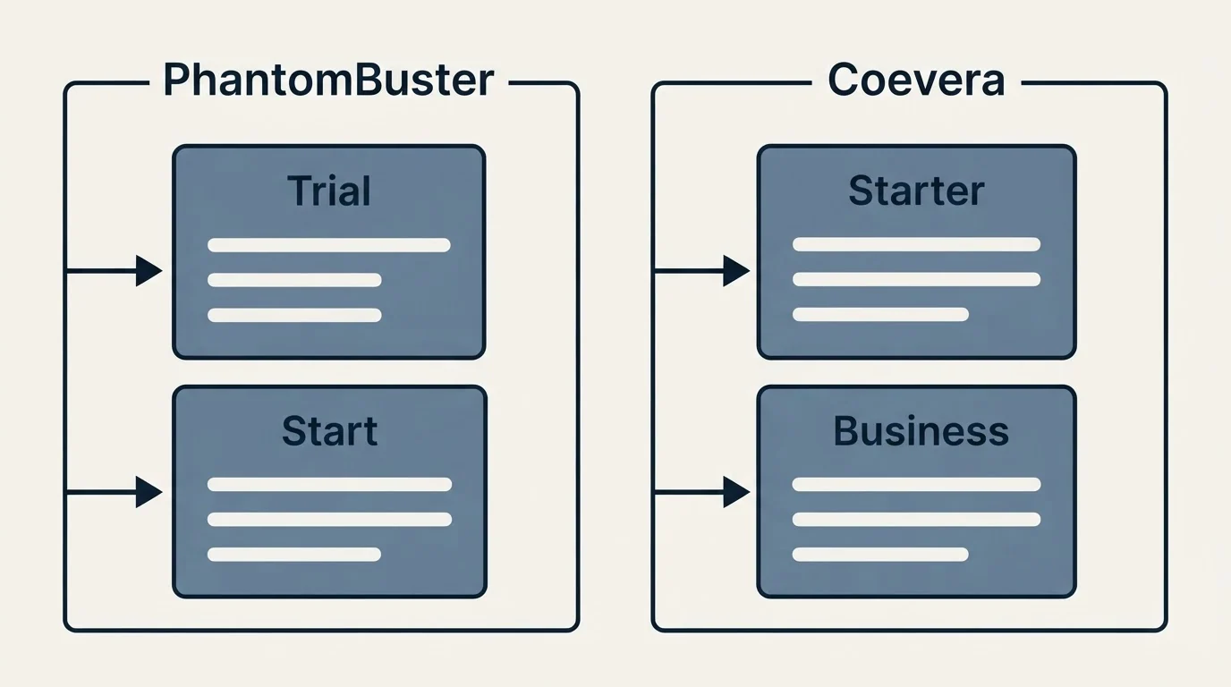 Pricing panels: Pricing Comparison (PhantomBuster, Coevera, Trial, Starter)