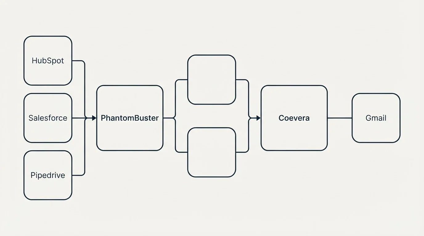 Integration flow: Integration Ecosystem (PhantomBuster, Coevera, HubSpot, Gmail)