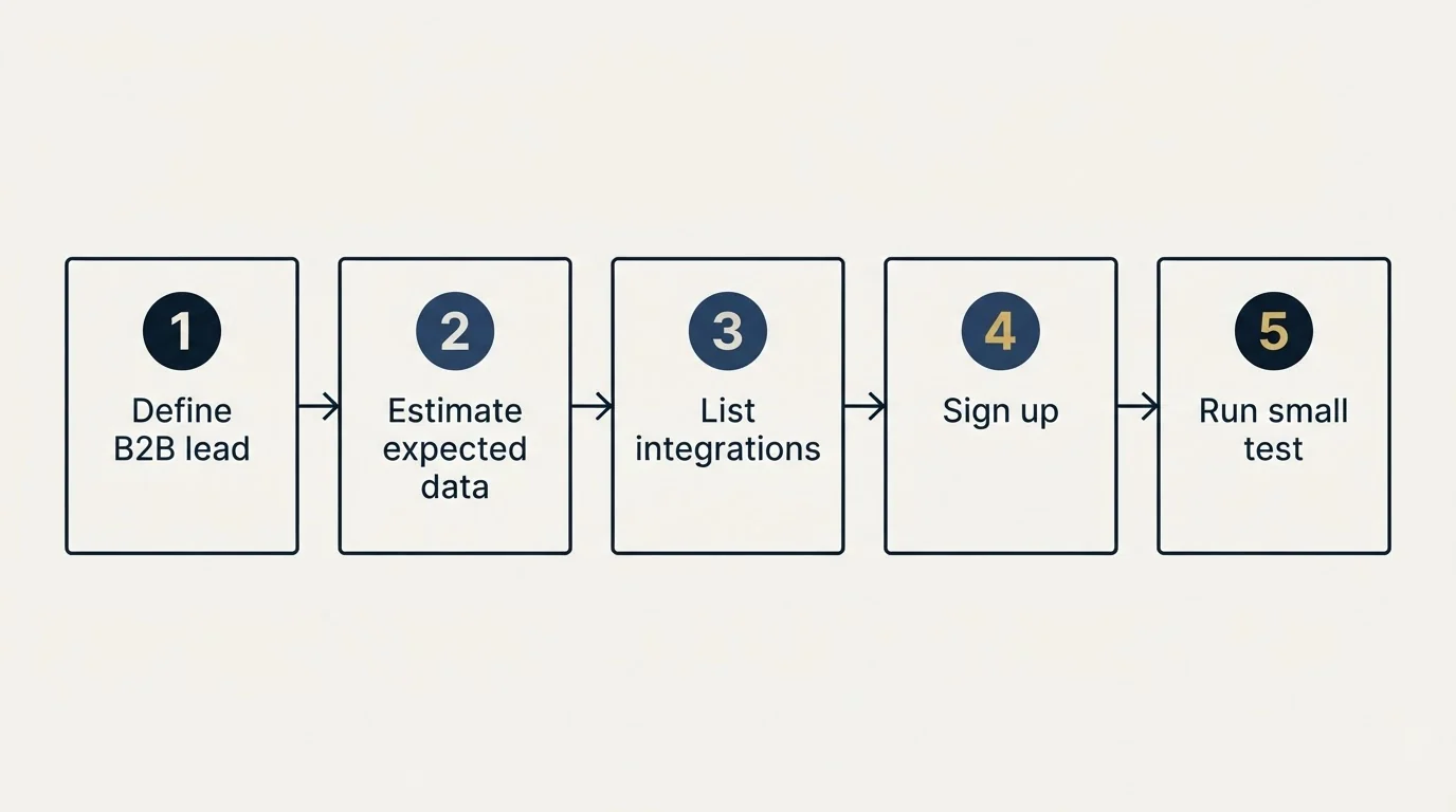 Step sequence: Getting Started Checklist (Define B2B lead, Estimate expected data, List integrations, Sign up)
