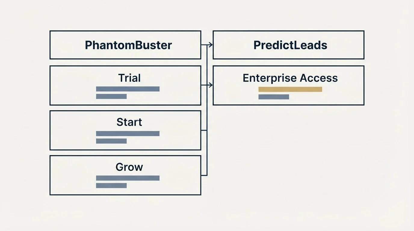 Pricing table: Pricing Comparison (PhantomBuster, PredictLeads, Trial, Enterprise Access)