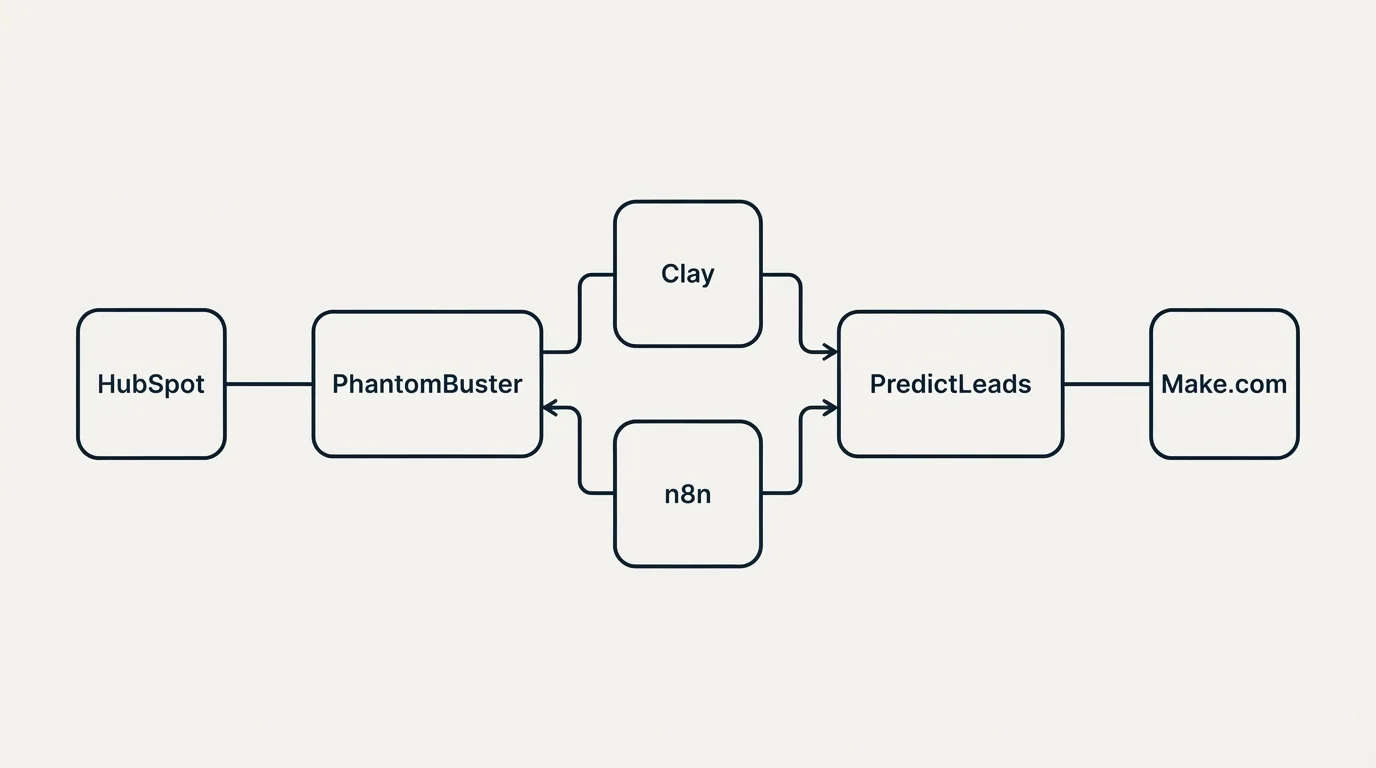 Integration schematic: Integration Ecosystem (PhantomBuster, PredictLeads, Clay, n8n)