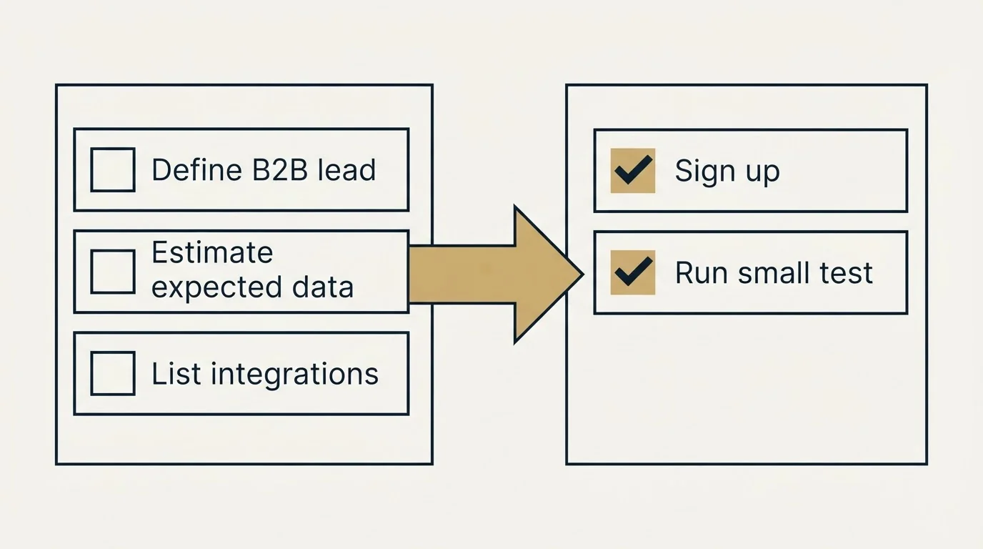Before-and-after steps: Getting Started Checklist (Define B2B lead, Estimate expected data, List integrations, Sign up)