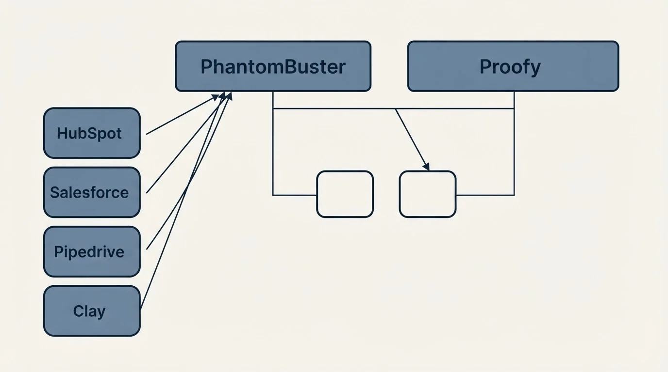 Integration grid: Integration Ecosystem (PhantomBuster, Proofy, HubSpot, Salesforce)
