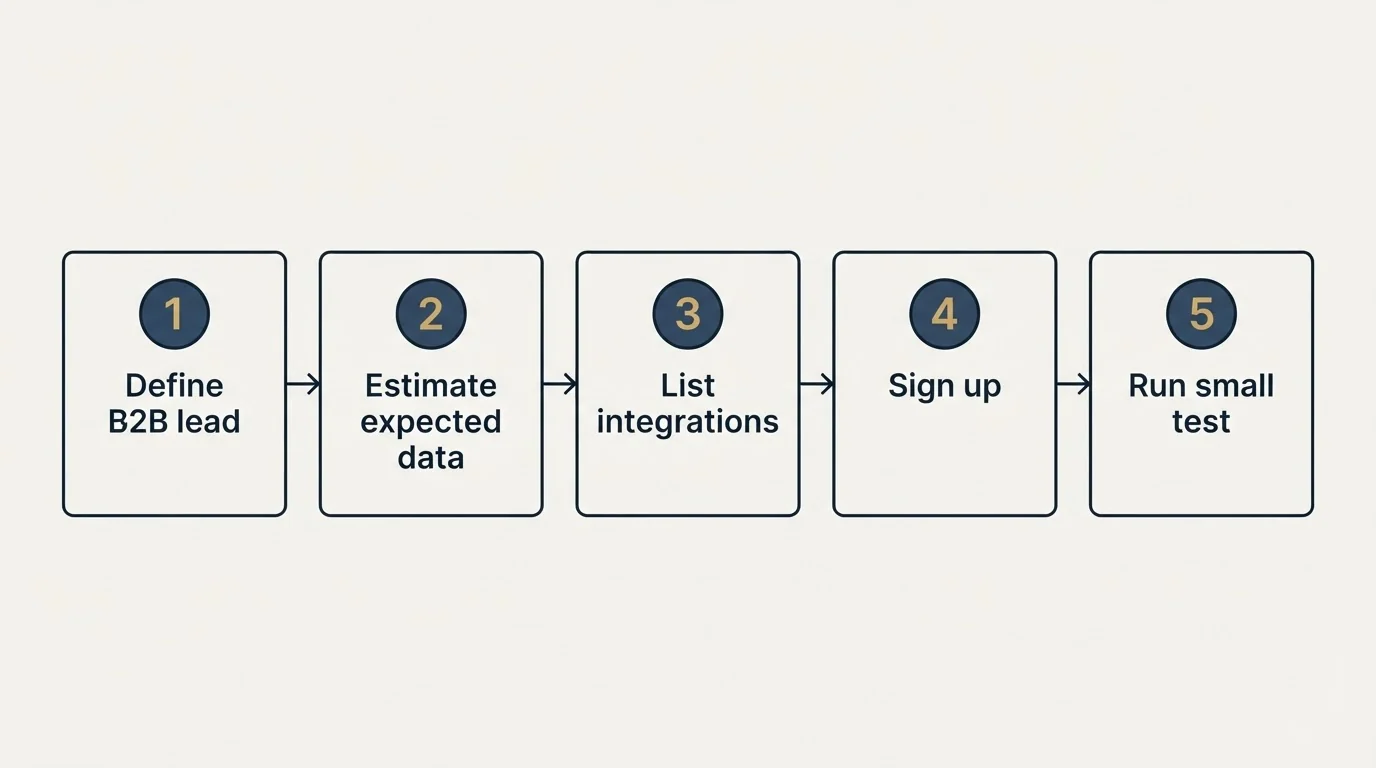 Step sequence: Getting Started Checklist (Define B2B lead, Estimate expected data, List integrations, Sign up)