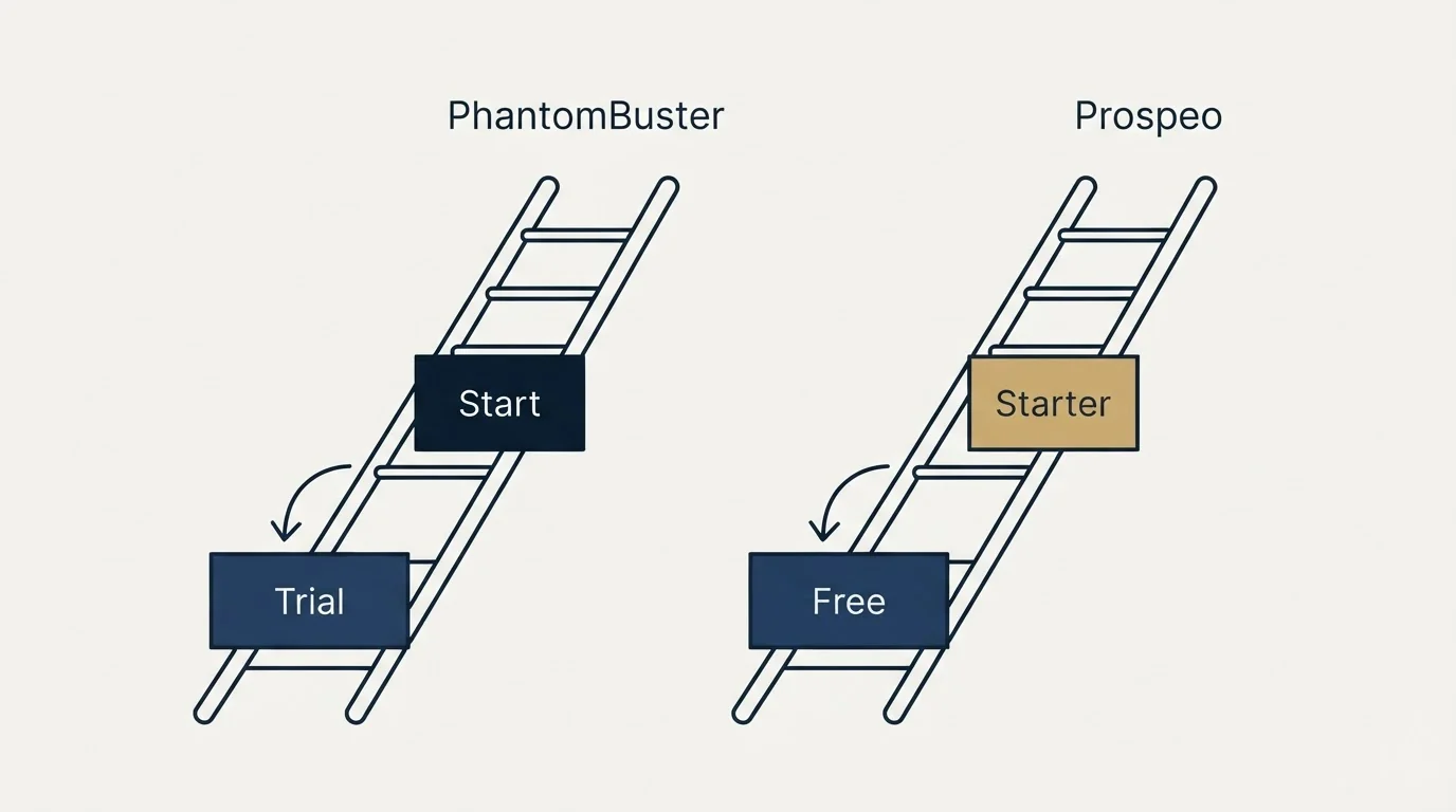 Pricing ladder: Pricing Comparison (PhantomBuster, Prospeo, Trial, Free)