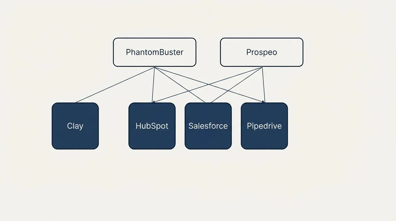 Integration grid: Integration Ecosystem (PhantomBuster, Prospeo, HubSpot, Salesforce)