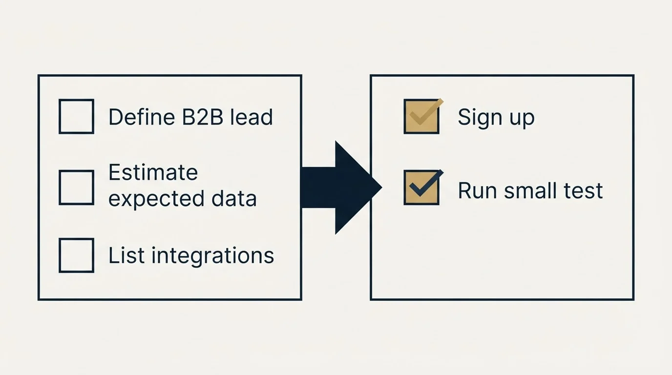 Before-and-after steps: Getting Started Checklist (Define B2B lead, Estimate expected data, List integrations, Sign up)