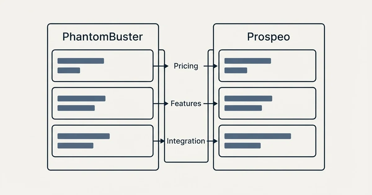 Comparison panel: PhantomBuster vs Prospeo (Pricing, Features, Integration)