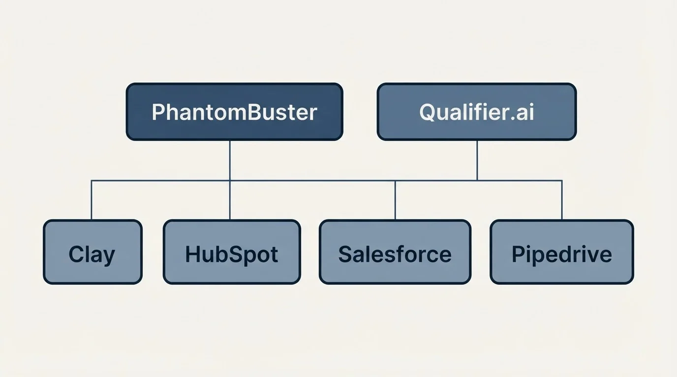 Integration grid: Integration Ecosystem (PhantomBuster, Qualifier.ai, HubSpot, Salesforce)