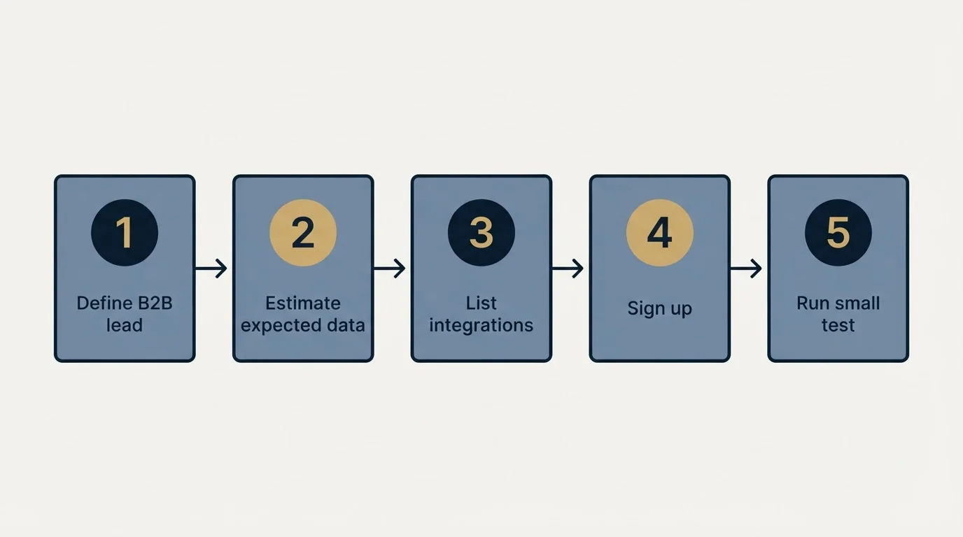 Step sequence: Getting Started Checklist (Define B2B lead, Estimate expected data, List integrations, Sign up)