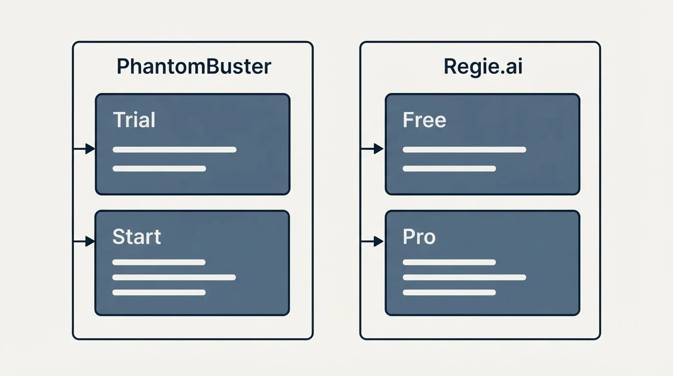 Pricing panels: Pricing Comparison (PhantomBuster, Regie.ai, Trial, Free)
