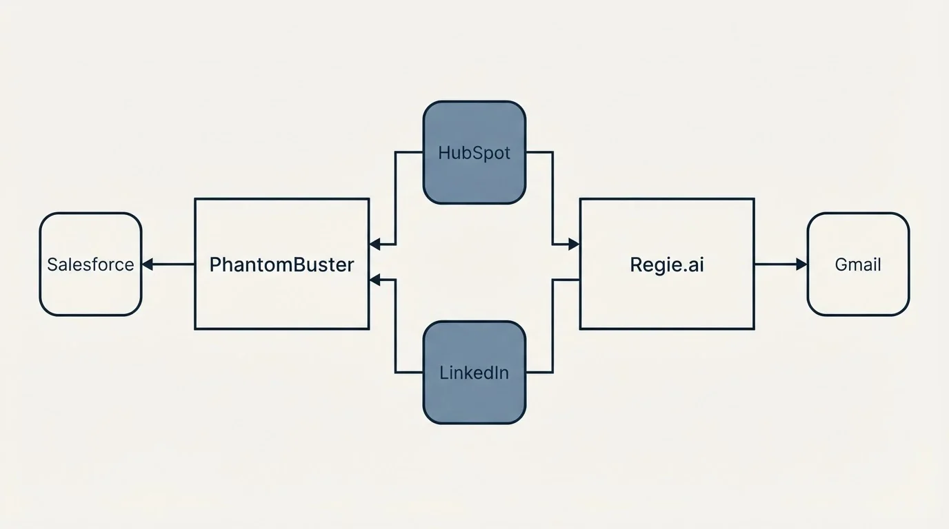 Integration flow: Integration Ecosystem (PhantomBuster, Regie.ai, HubSpot, LinkedIn)