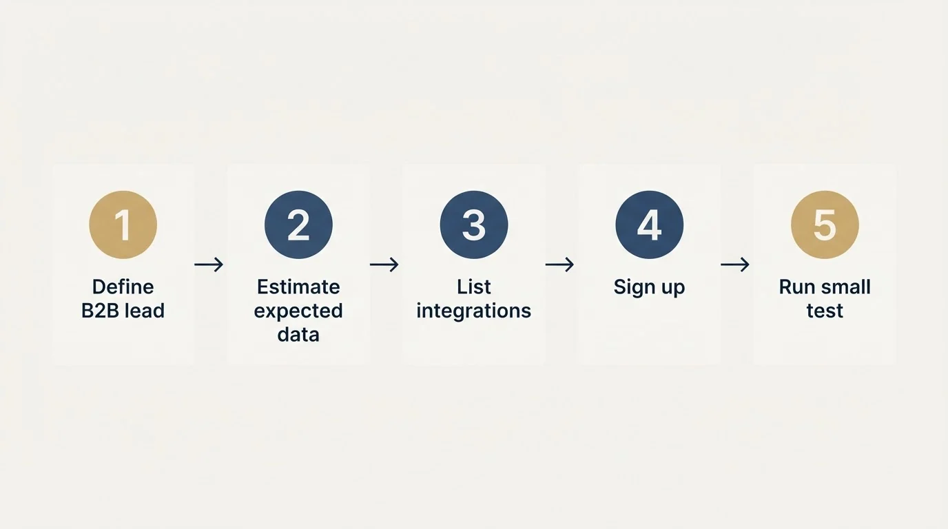 Step sequence: Getting Started Checklist (Define B2B lead, Estimate expected data, List integrations, Sign up)