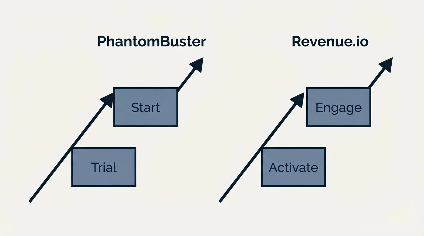 Pricing ladder: Pricing Comparison (PhantomBuster, Revenue.io, Trial, Activate)
