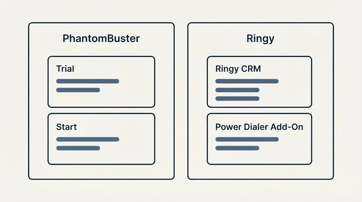 Pricing panels: Pricing Comparison (PhantomBuster, Ringy, Trial, Ringy CRM)