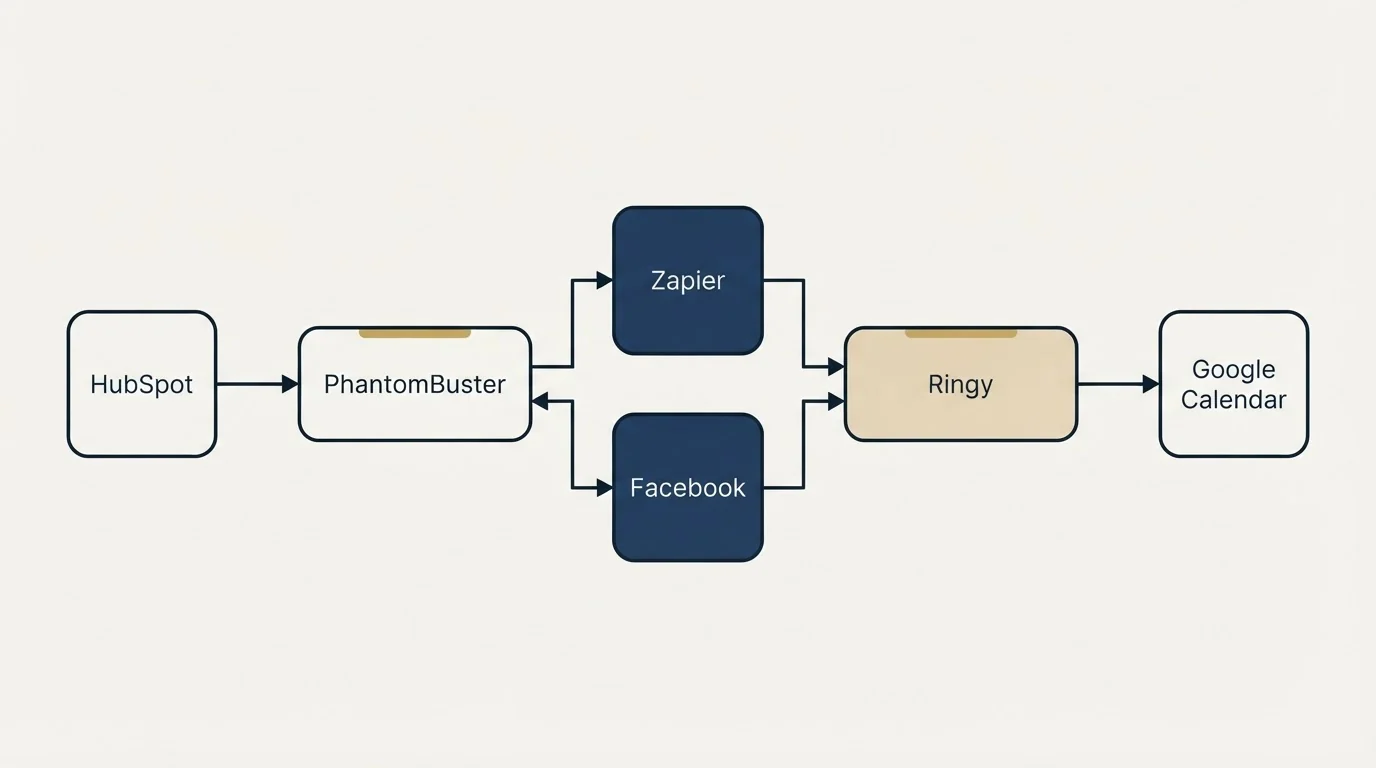 Integration flow: Integration Ecosystem (PhantomBuster, Ringy, Zapier, Facebook)