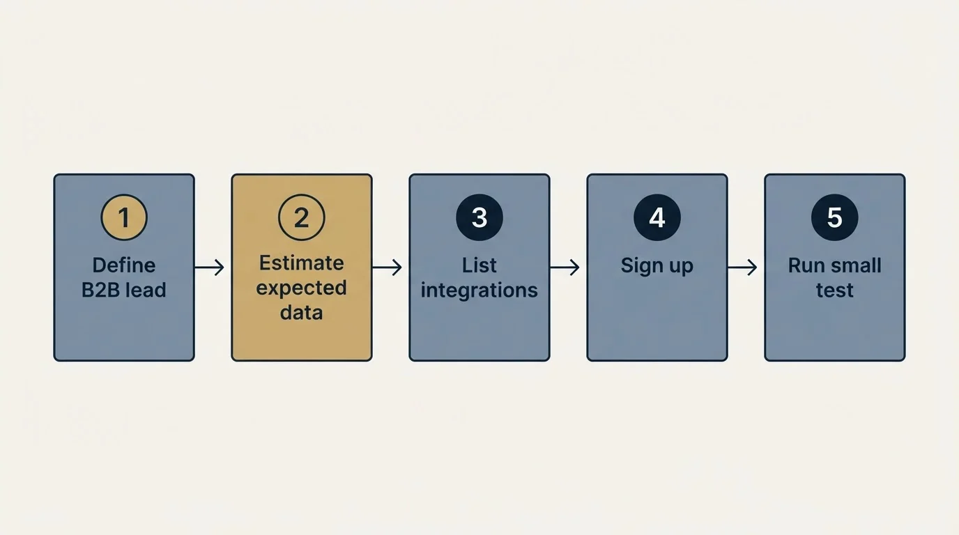 Step sequence: Getting Started Checklist (Define B2B lead, Estimate expected data, List integrations, Sign up)