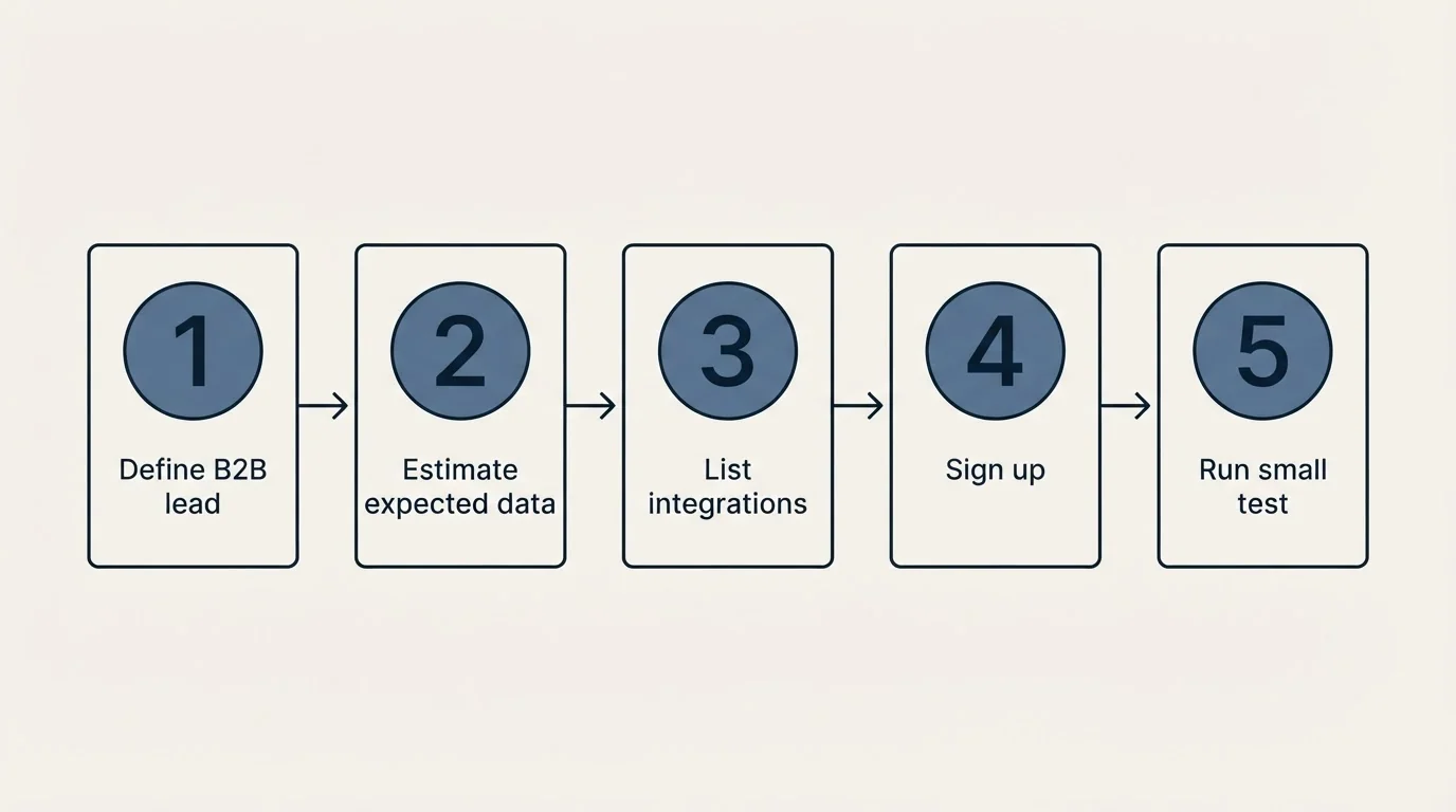 Step sequence: Getting Started Checklist (Define B2B lead, Estimate expected data, List integrations, Sign up)