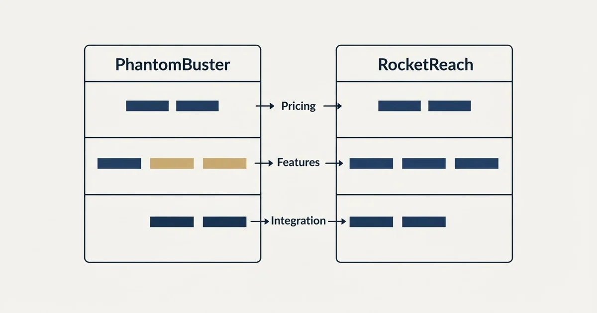 Comparison panel: PhantomBuster vs RocketReach (Pricing, Features, Integration)