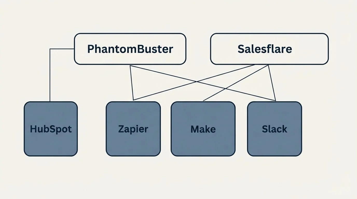 Integration grid: Integration Ecosystem (PhantomBuster, Salesflare, Zapier, Make)