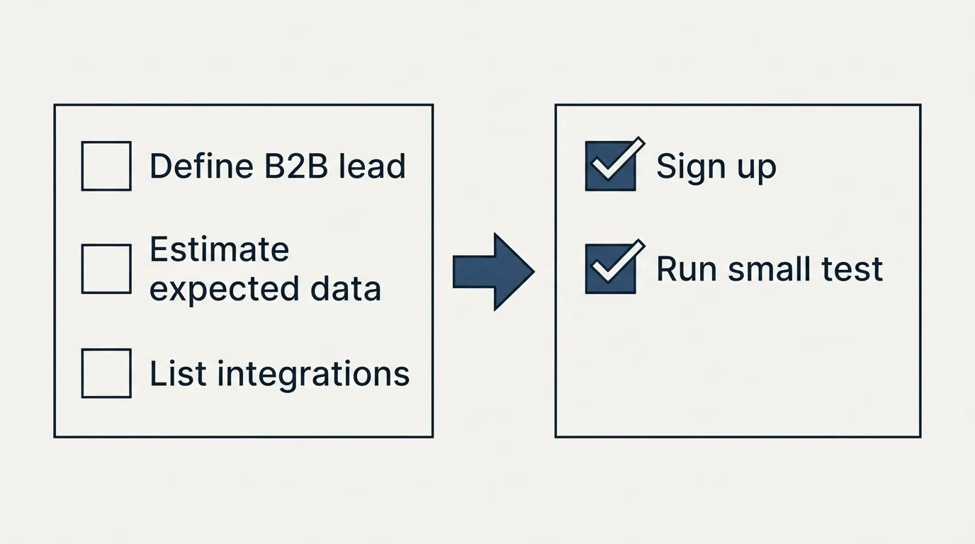 Before-and-after steps: Getting Started Checklist (Define B2B lead, Estimate expected data, List integrations, Sign up)