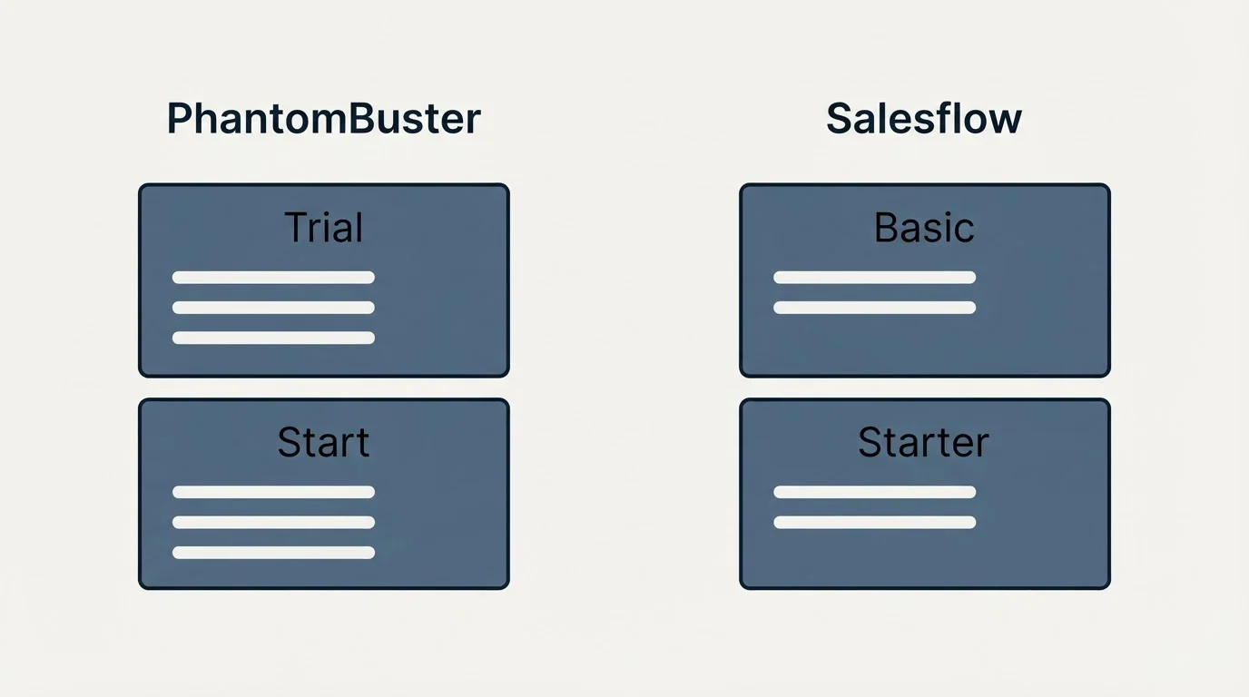 Pricing panels: Pricing Comparison (PhantomBuster, Salesflow, Trial, Basic)