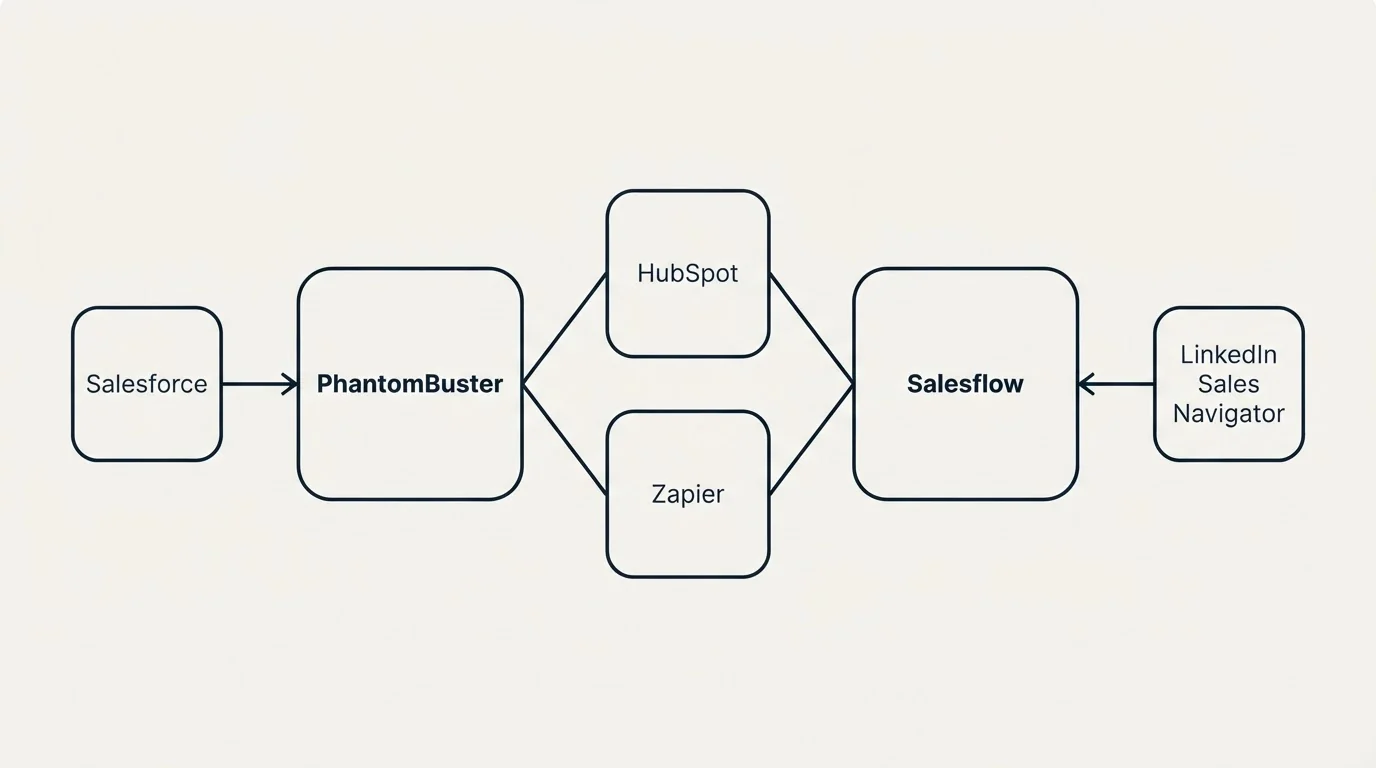 Integration schematic: Integration Ecosystem (PhantomBuster, Salesflow, HubSpot, Zapier)