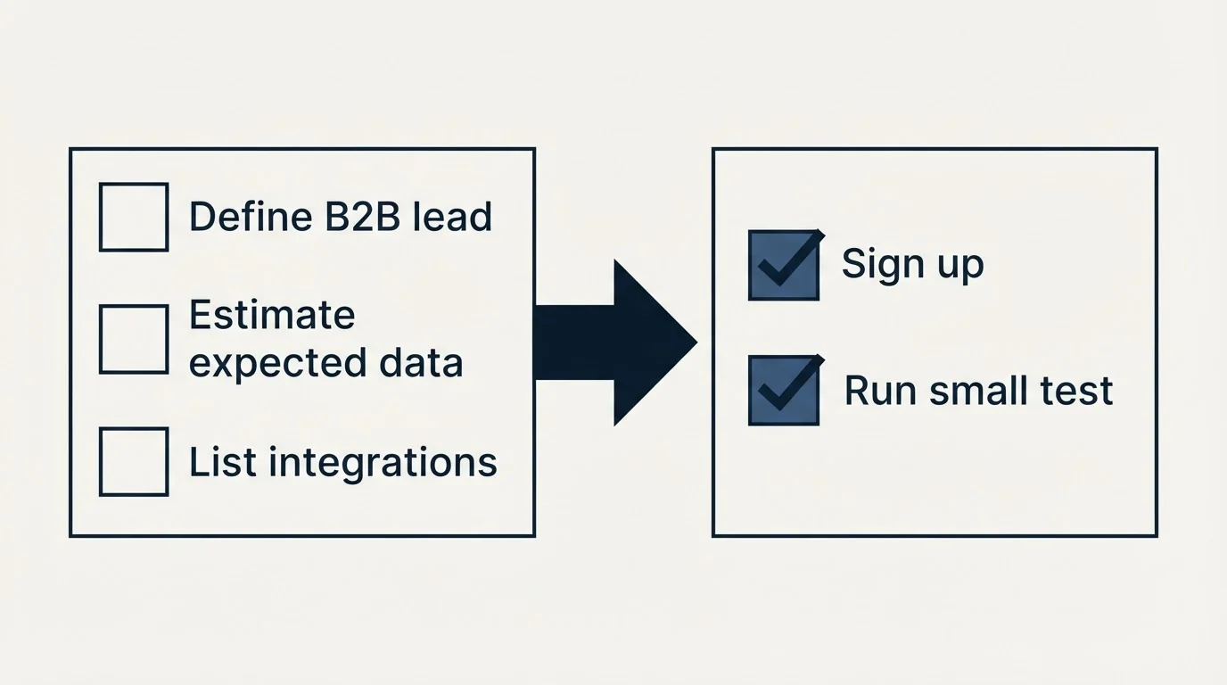 Before-and-after steps: Getting Started Checklist (Define B2B lead, Estimate expected data, List integrations, Sign up)