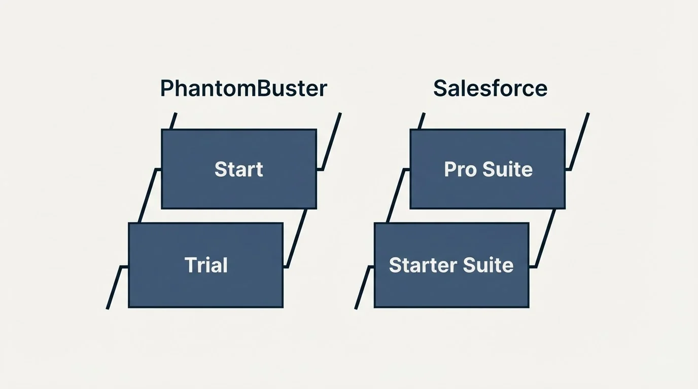 Pricing ladder: Pricing Comparison (PhantomBuster, Salesforce, Trial, Starter Suite)