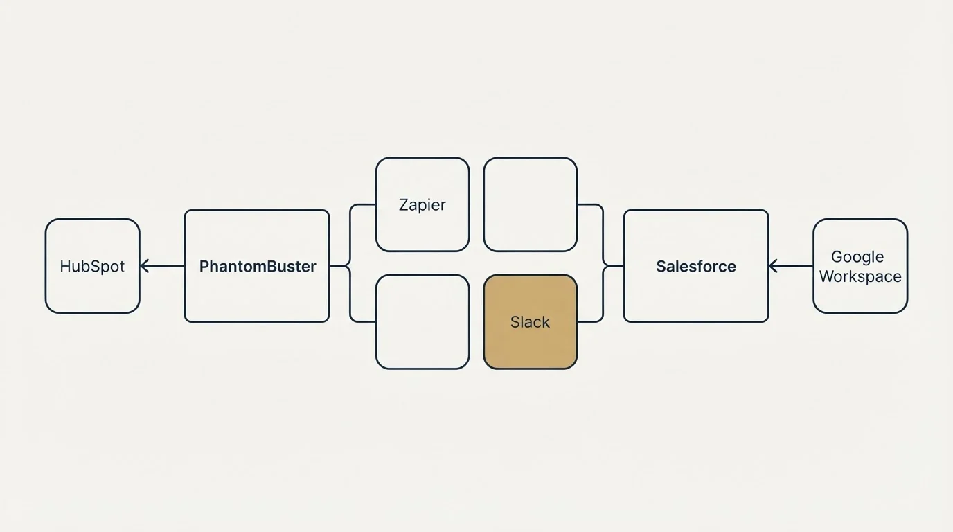 Integration schematic: Integration Ecosystem (PhantomBuster, Salesforce, Zapier, Slack)