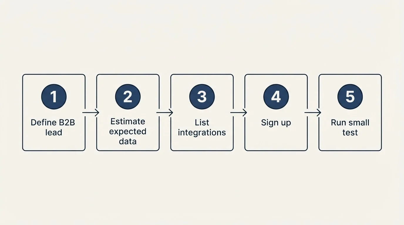 Step sequence: Getting Started Checklist (Define B2B lead, Estimate expected data, List integrations, Sign up)