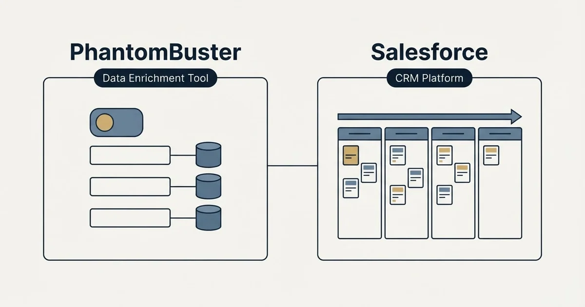 Side-by-side panels: PhantomBuster vs Salesforce (Data Enrichment Tool, CRM Platform)