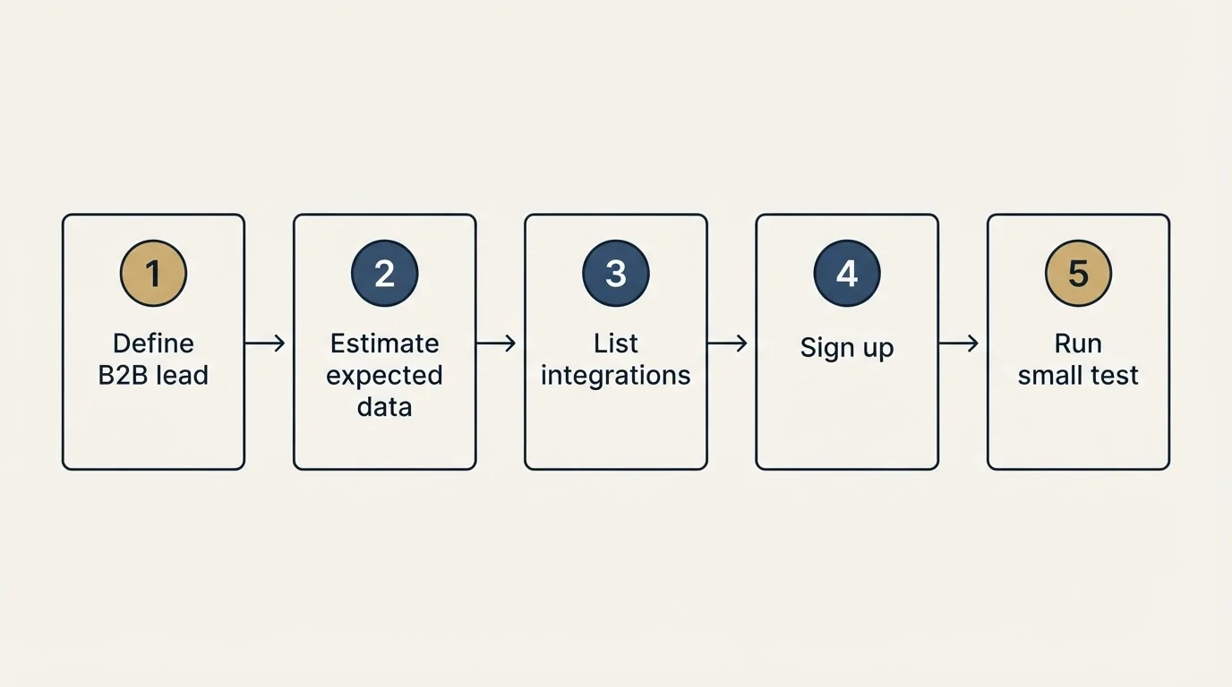 Step sequence: Getting Started Checklist (Define B2B lead, Estimate expected data, List integrations, Sign up)