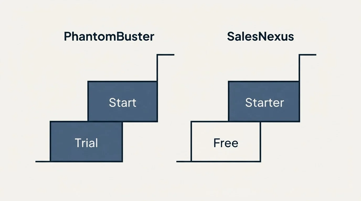 Pricing ladder: Pricing Comparison (PhantomBuster, SalesNexus, Trial, Free)