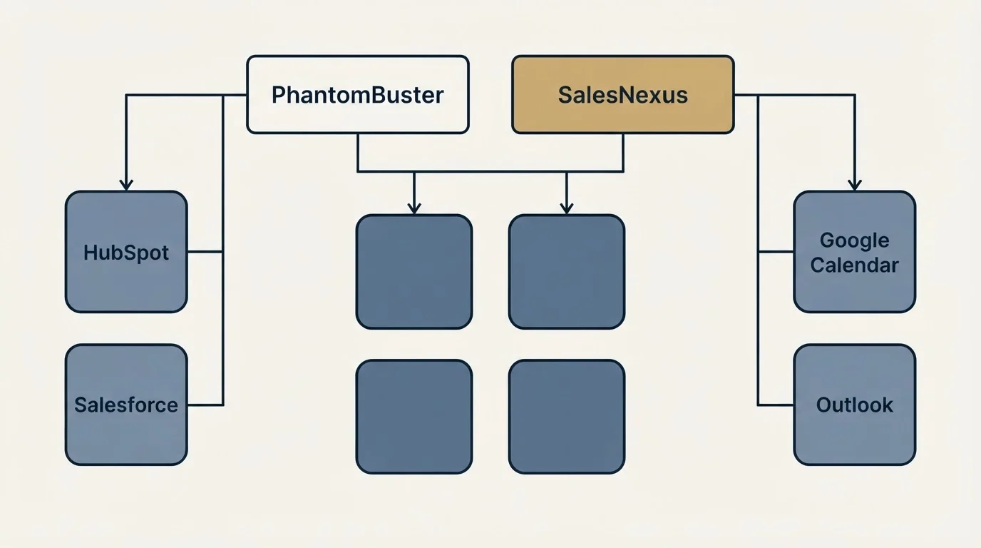Integration grid: Integration Ecosystem (PhantomBuster, SalesNexus, HubSpot, Google Calendar)