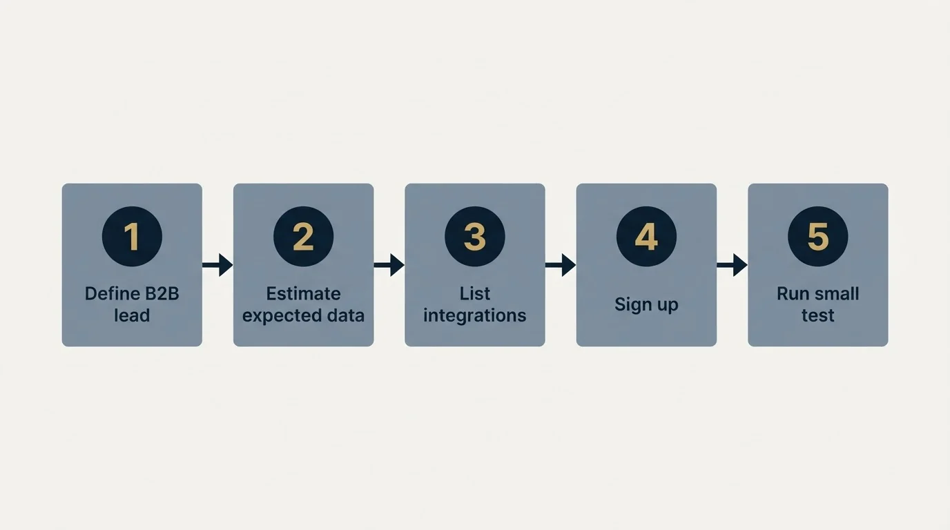Step sequence: Getting Started Checklist (Define B2B lead, Estimate expected data, List integrations, Sign up)