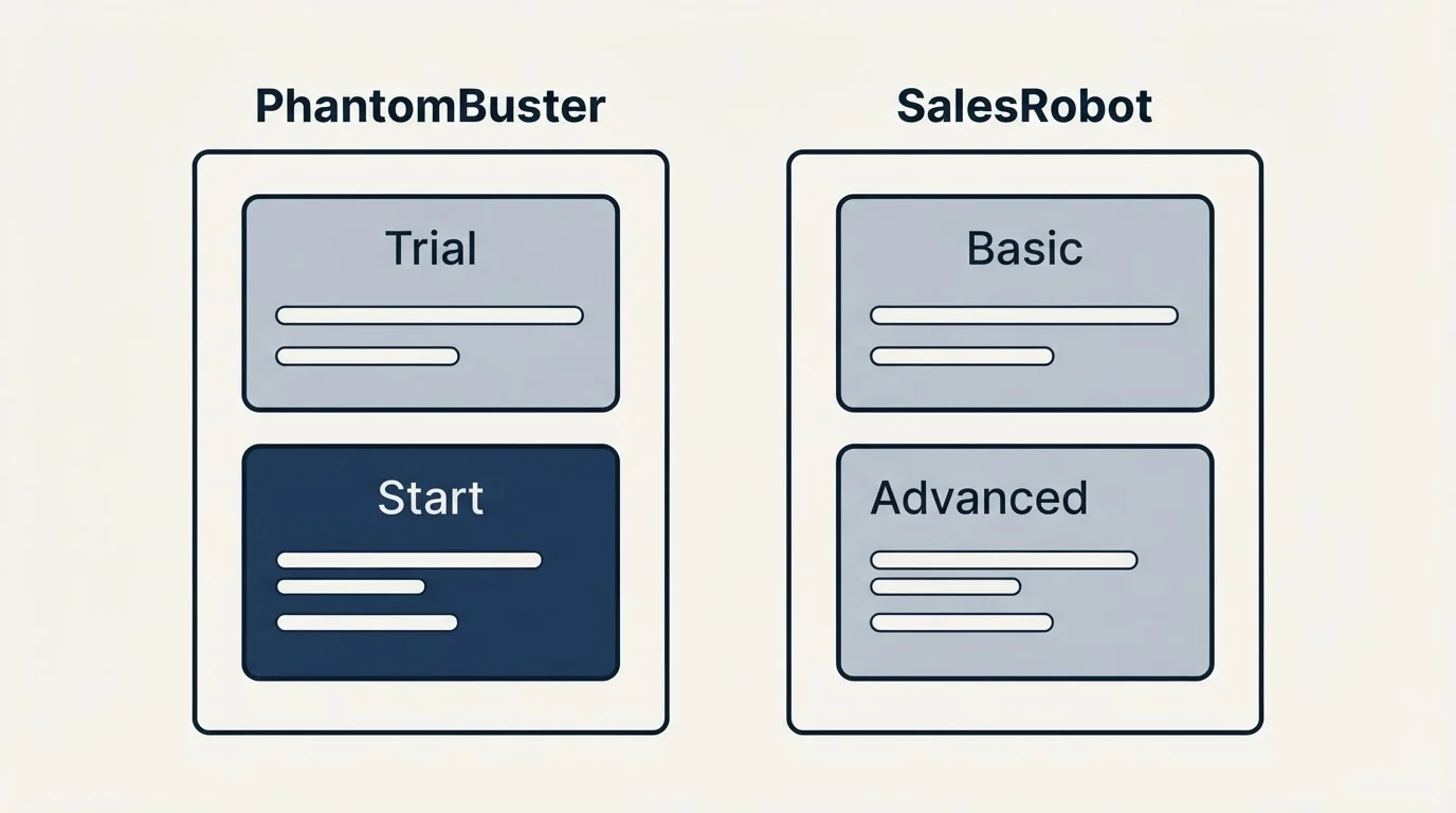 Pricing panels: Pricing Comparison (PhantomBuster, SalesRobot, Trial, Basic)