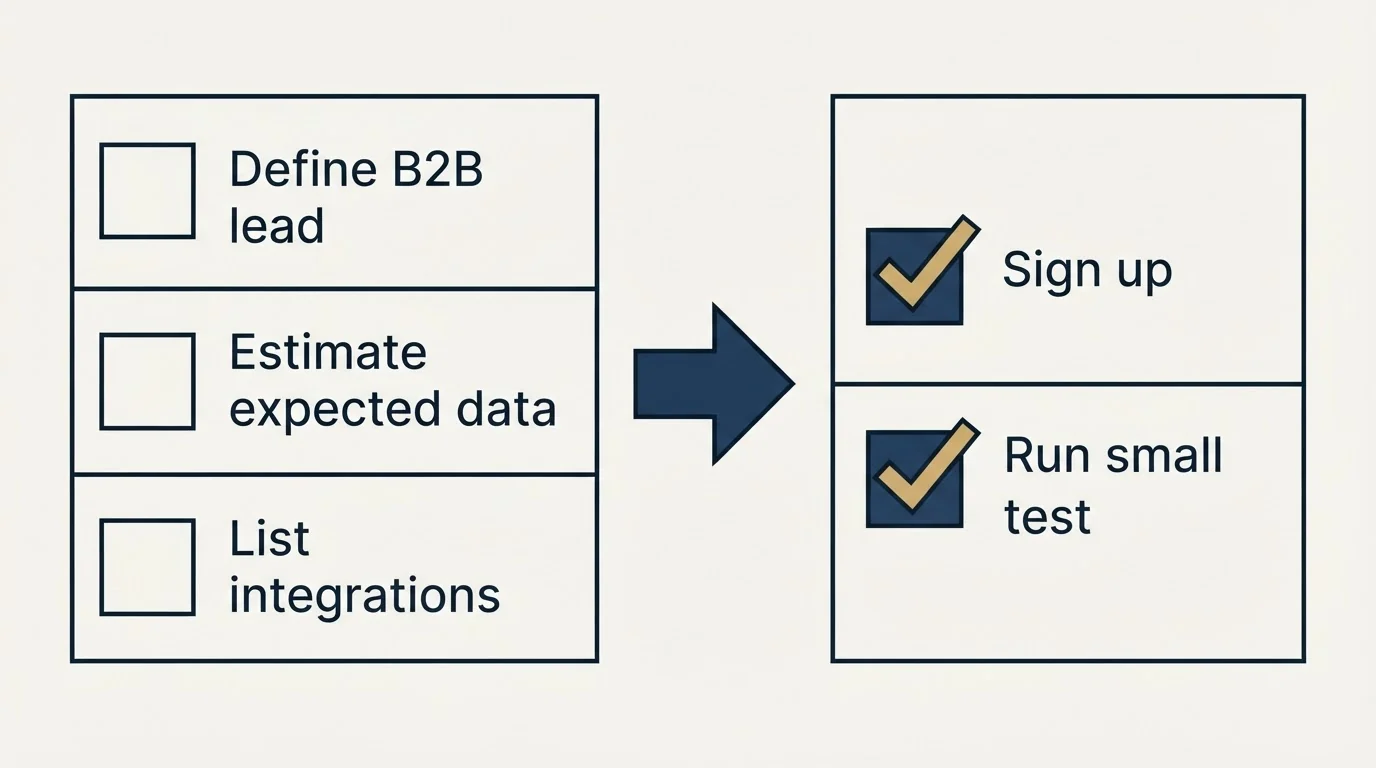 Before-and-after steps: Getting Started Checklist (Define B2B lead, Estimate expected data, List integrations, Sign up)