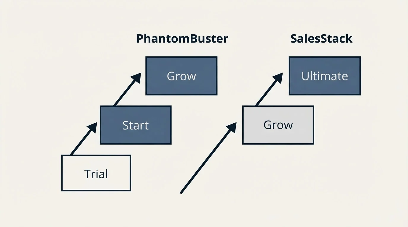 Pricing ladder: Pricing Comparison (PhantomBuster, SalesStack, Trial, Grow)