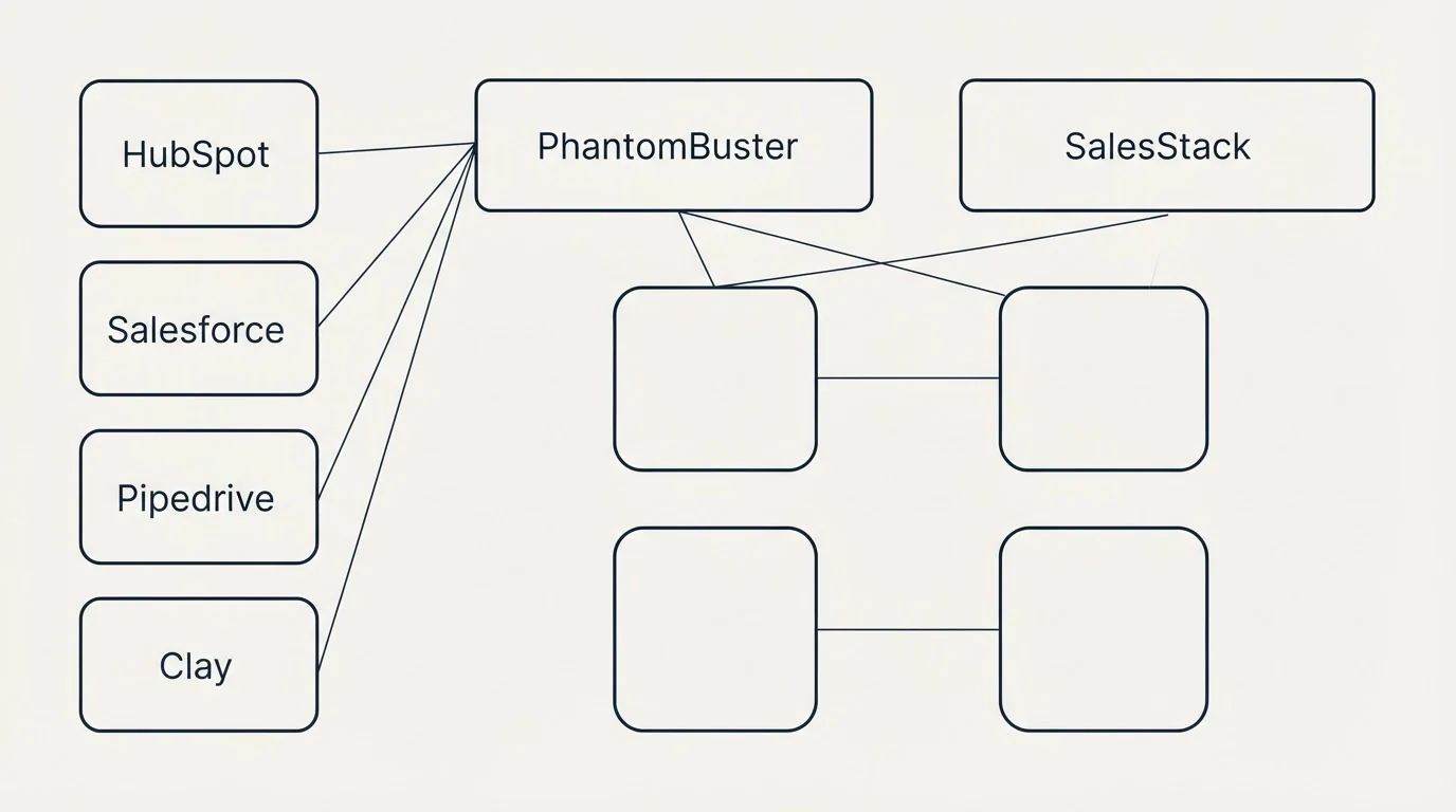 Integration grid: Integration Ecosystem (PhantomBuster, SalesStack, HubSpot, Salesforce)