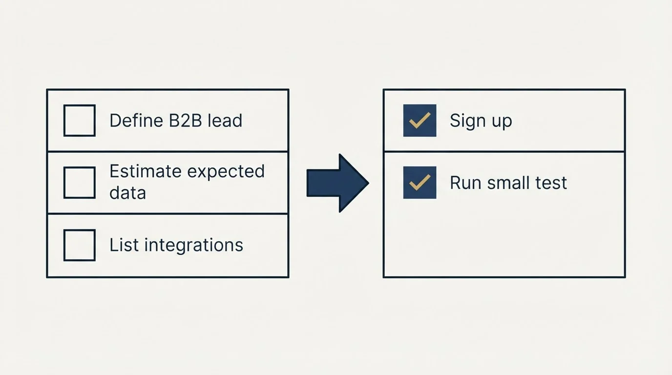 Before-and-after steps: Getting Started Checklist (Define B2B lead, Estimate expected data, List integrations, Sign up)
