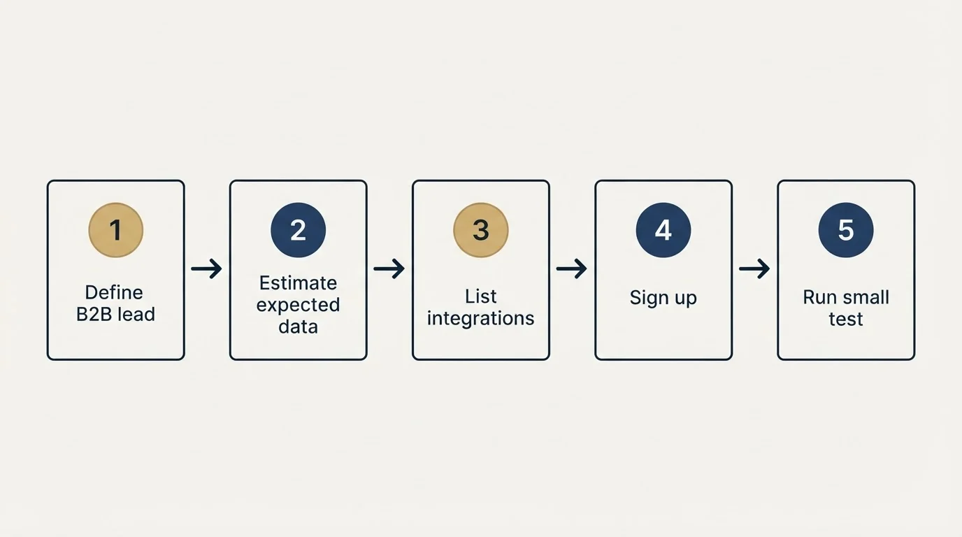 Step sequence: Getting Started Checklist (Define B2B lead, Estimate expected data, List integrations, Sign up)