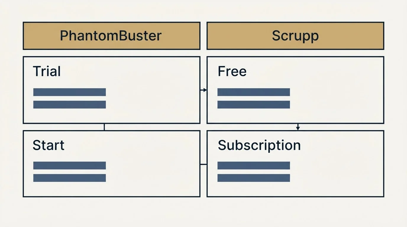 Pricing table: Pricing Comparison (PhantomBuster, Scrupp, Trial, Free)