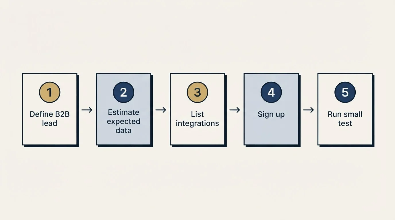 Step sequence: Getting Started Checklist (Define B2B lead, Estimate expected data, List integrations, Sign up)