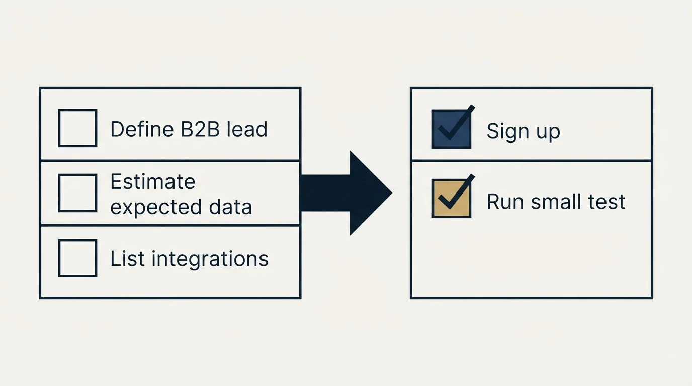 Before-and-after steps: Getting Started Checklist (Define B2B lead, Estimate expected data, List integrations, Sign up)
