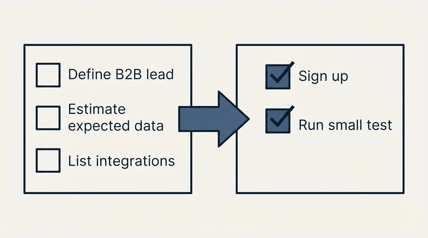 Before-and-after steps: Getting Started Checklist (Define B2B lead, Estimate expected data, List integrations, Sign up)