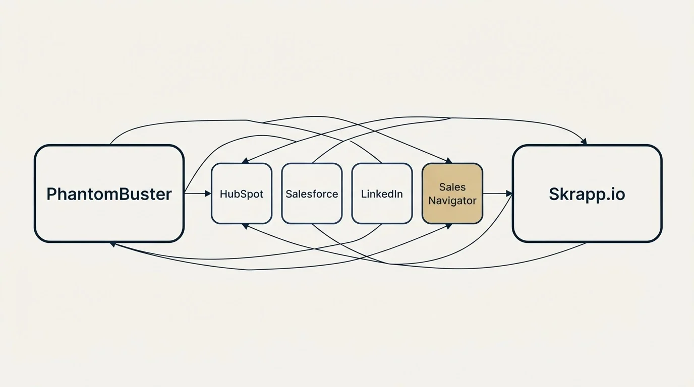 Integration schematic: Integration Ecosystem (PhantomBuster, Skrapp.io, HubSpot, Salesforce)