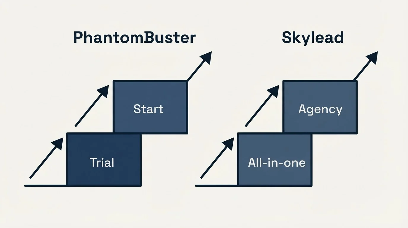 Pricing ladder: Pricing Comparison (PhantomBuster, Skylead, Trial, All-in-one)