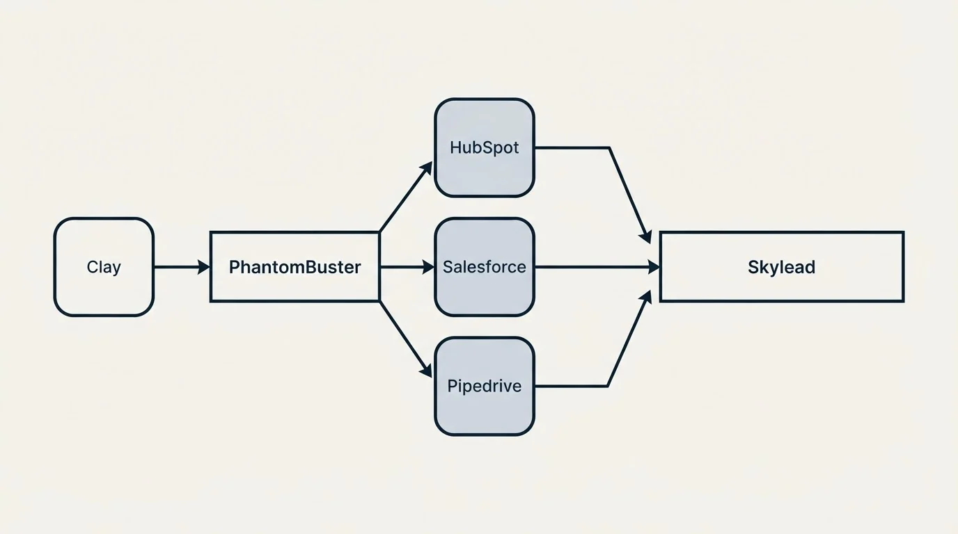 Integration flow: Integration Ecosystem (PhantomBuster, Skylead, HubSpot, Salesforce)